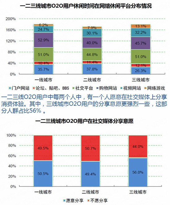 互联网发展统计报告：O2O市场 由量向质的转变5.jpg