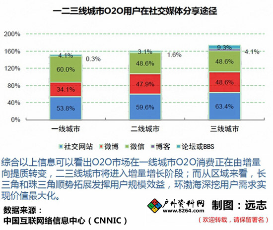 互联网发展统计报告：O2O市场 由量向质的转变6.jpg