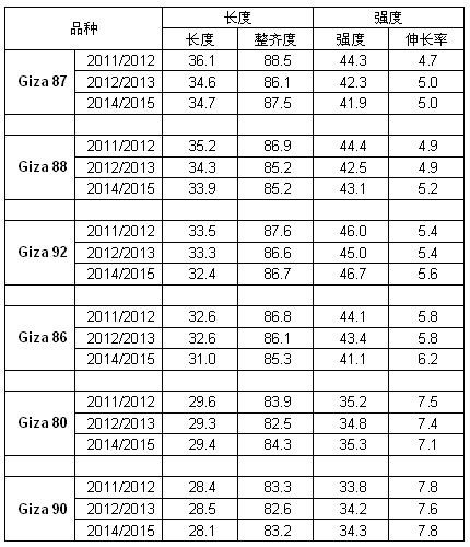 埃及减产导致出口下降 棉花质量每况愈下0.gif