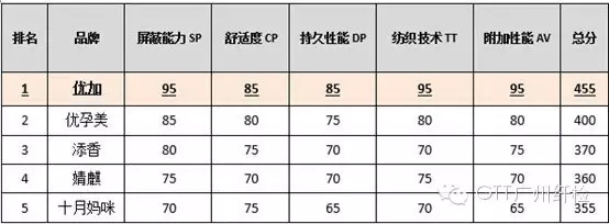 亚太区防辐射服十大排名 国内5家入榜