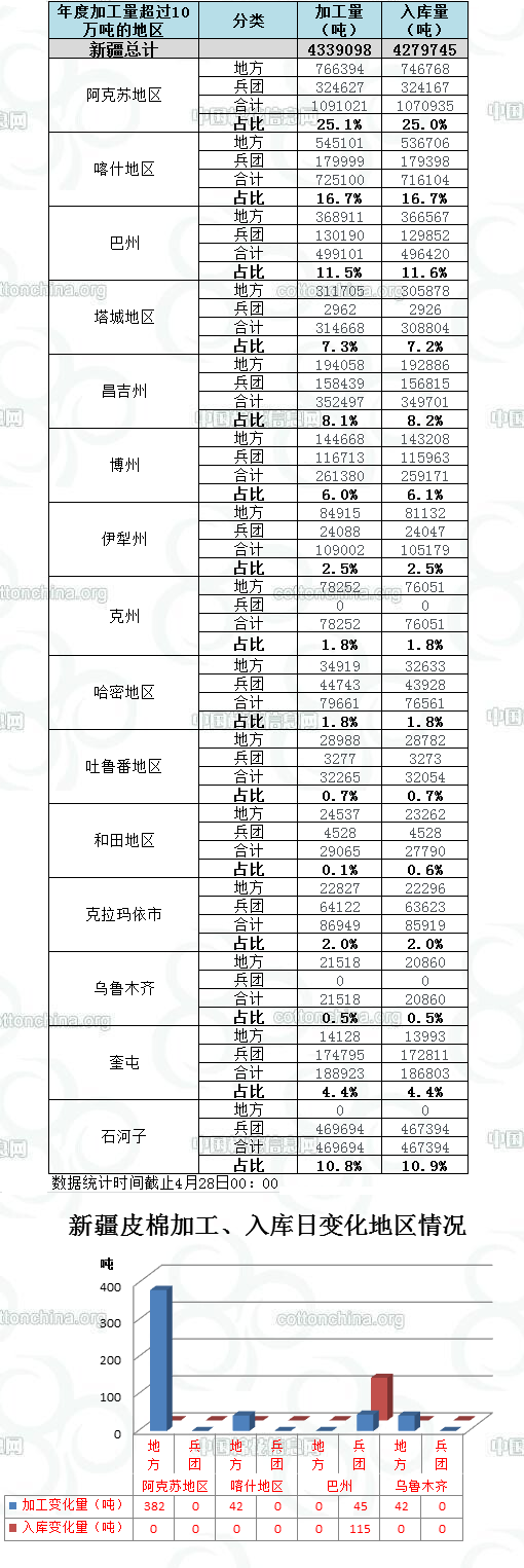 截止4月28日本年度新疆皮棉加工量4339098吨0.jpg