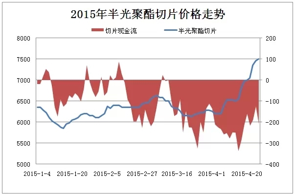 聚酯切片企业希望利好能再“飞”一会儿0.jpg
