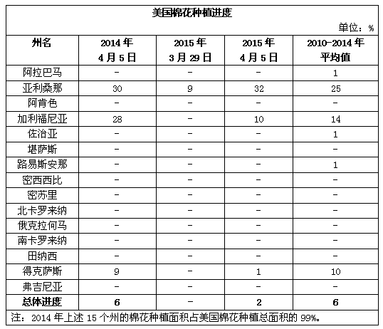 美国棉花生产报告：C/A棉区开始播种0.gif