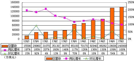 唯品会季报图解：营收和成本同比均翻番0.jpg