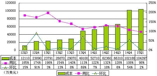 唯品会季报图解：营收和成本同比均翻番1.jpg