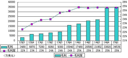 唯品会季报图解：营收和成本同比均翻番2.jpg