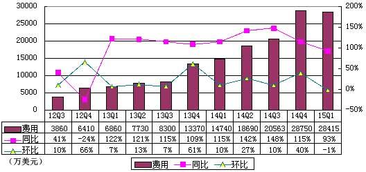 唯品会季报图解：营收和成本同比均翻番3.jpg