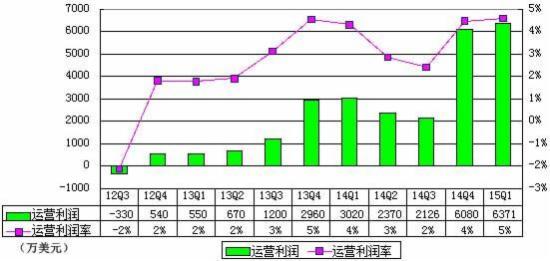 唯品会季报图解：营收和成本同比均翻番4.jpg