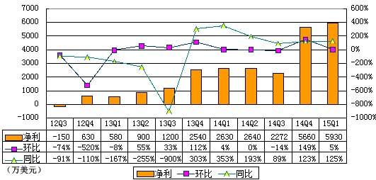 唯品会季报图解：营收和成本同比均翻番5.jpg