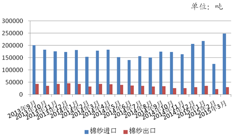 进口棉纱冲击仍存 纺企后市谨慎乐观 2.gif