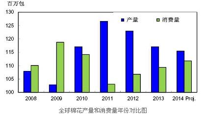 2014/2015年度全球棉花产量下降但仍高于消费量0.jpg