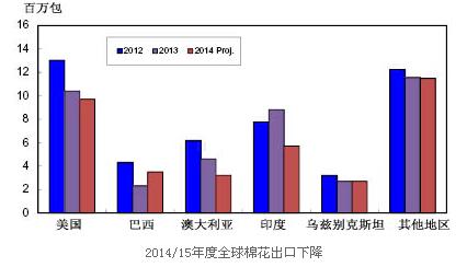 2014/2015年度全球棉花产量下降但仍高于消费量2.jpg