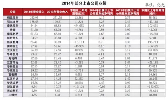 简析纺织股2014年报 预测纺织板块未来走势0.jpg