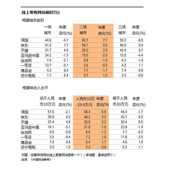 京东与阿里差距缩小 附电商盈利能力评测1.jpg