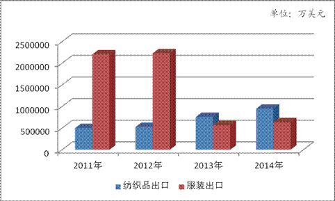 数据分析：纺服技术提高 进出口市场转变1.gif