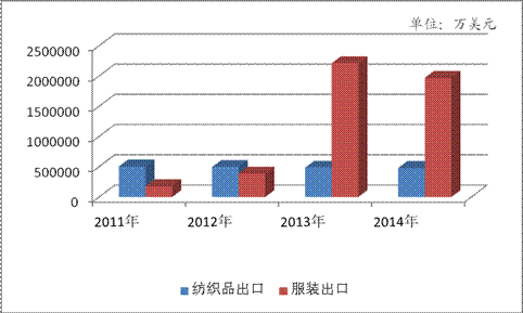 数据分析：纺服技术提高 进出口市场转变3.gif