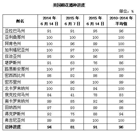 美国棉花生产报告：苗情明显好于2014年0.gif