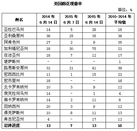 美国棉花生产报告：苗情明显好于2014年1.gif