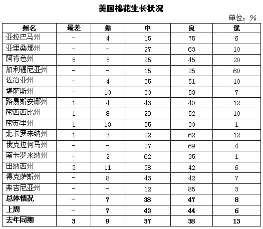 美国棉花生产报告：苗情明显好于2014年2.gif