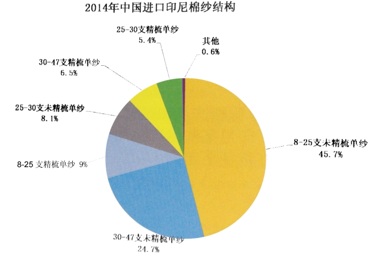 印尼占中国纱线进口比重显著提高2.gif