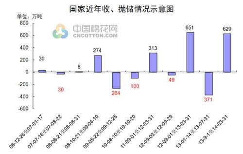 国家近年棉花收、抛储情况汇总图表0.jpg