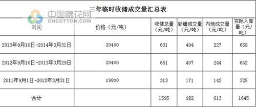 国家近年棉花收、抛储情况汇总图表1.jpg