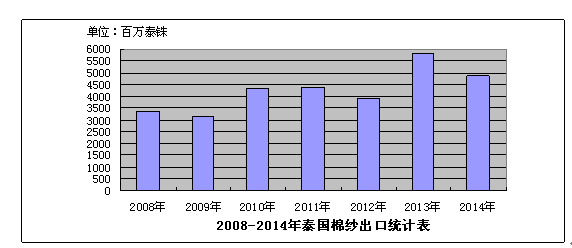 泰国棉纱出口不断向发展中国家转移0.png