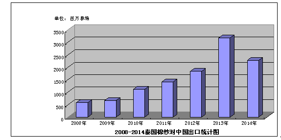 泰国棉纱出口不断向发展中国家转移1.png