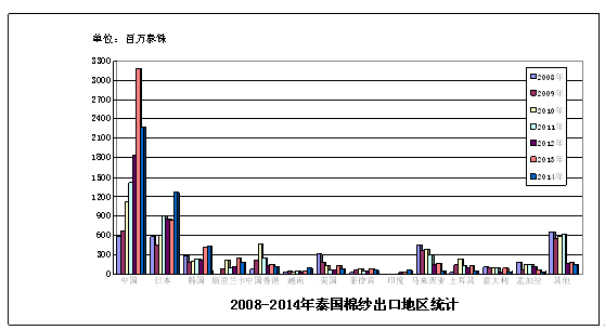 泰国棉纱出口不断向发展中国家转移2.png