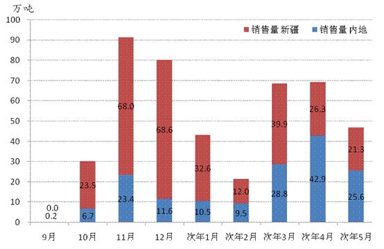 2014年度新棉销售约七成 月均销量50万吨0.gif