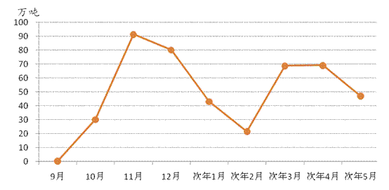 2014年度新棉销售约七成 月均销量50万吨1.gif