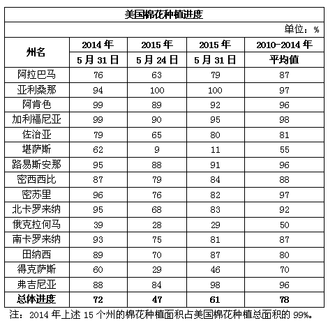 美国棉花生产报告：六成播种完毕 3%新棉现蕾0.gif