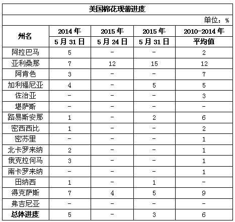 美国棉花生产报告：六成播种完毕 3%新棉现蕾1.gif