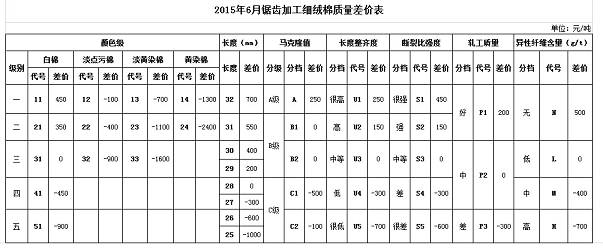 2015年6月《中国棉花协会国产棉质量差价表》正式发布0.png