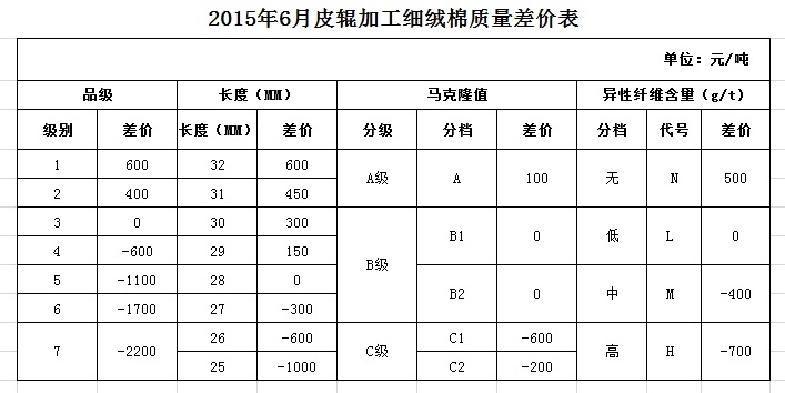 2015年6月《中国棉花协会国产棉质量差价表》正式发布1.jpg