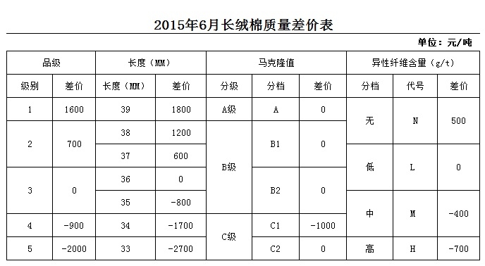 2015年6月《中国棉花协会国产棉质量差价表》正式发布2.jpg