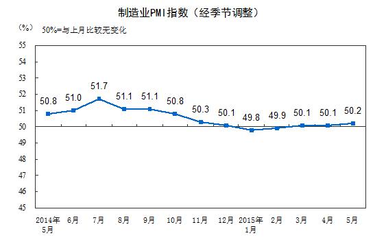 【重磅数据】国家统计局：5月制造业PMI值为50.2 不及预期0.jpg