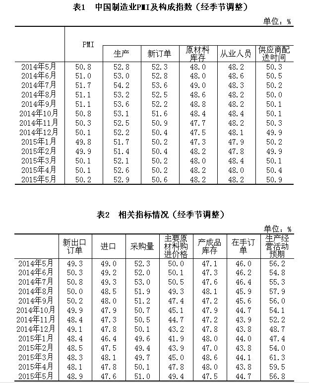 【重磅数据】国家统计局：5月制造业PMI值为50.2 不及预期1.jpg