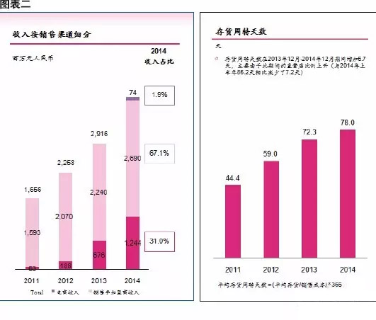 都市丽人去年销售额达40亿 一支本土成长的奇葩2.jpg