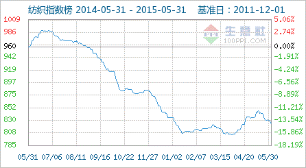 2015年5月纺织版块涨跌情况0.gif