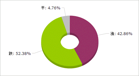 2015年5月纺织版块涨跌情况1.gif