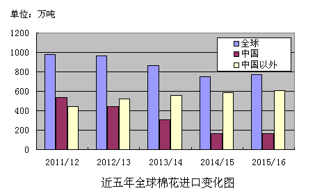   东南亚棉花消费和进口地位日益显现0.gif