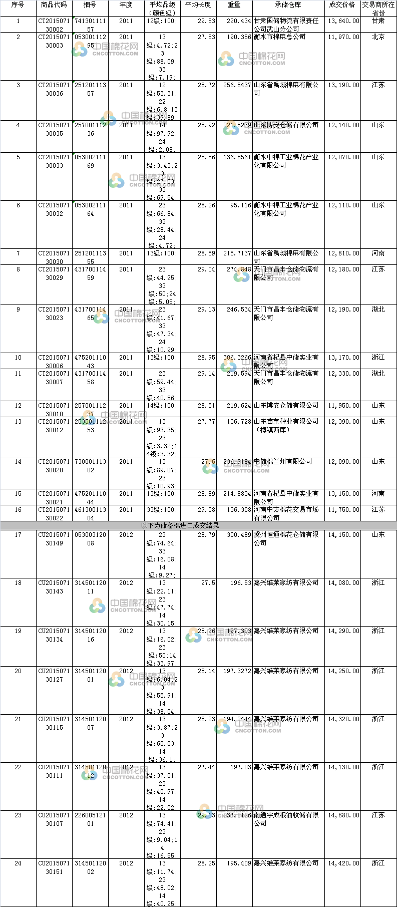 7月13日储备棉轮出成交5043.65吨0.gif