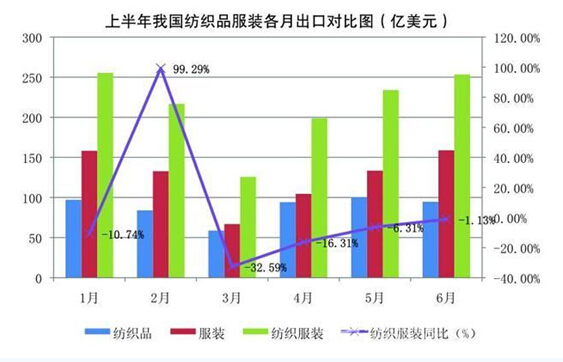 2015上半年纺织服装出口降幅收窄为3.1%0.jpg