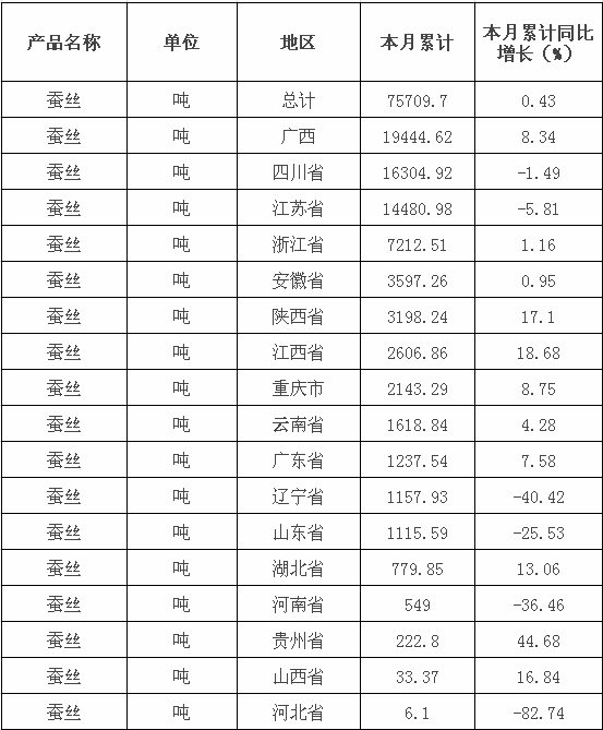 2015年1-6月中國蠶絲產(chǎn)量分析0.jpg