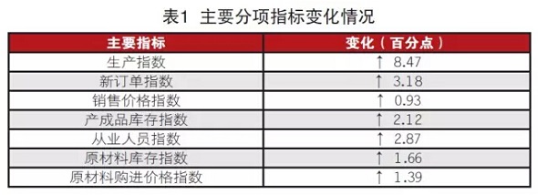 纺织企业调查：二季度景气指数回升0.jpg