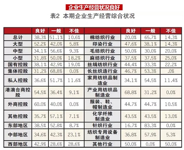 纺织企业调查：二季度景气指数回升1.jpg