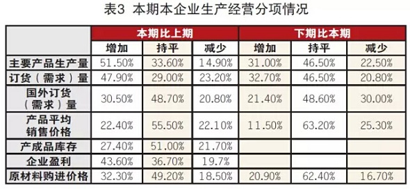 纺织企业调查：二季度景气指数回升2.jpg