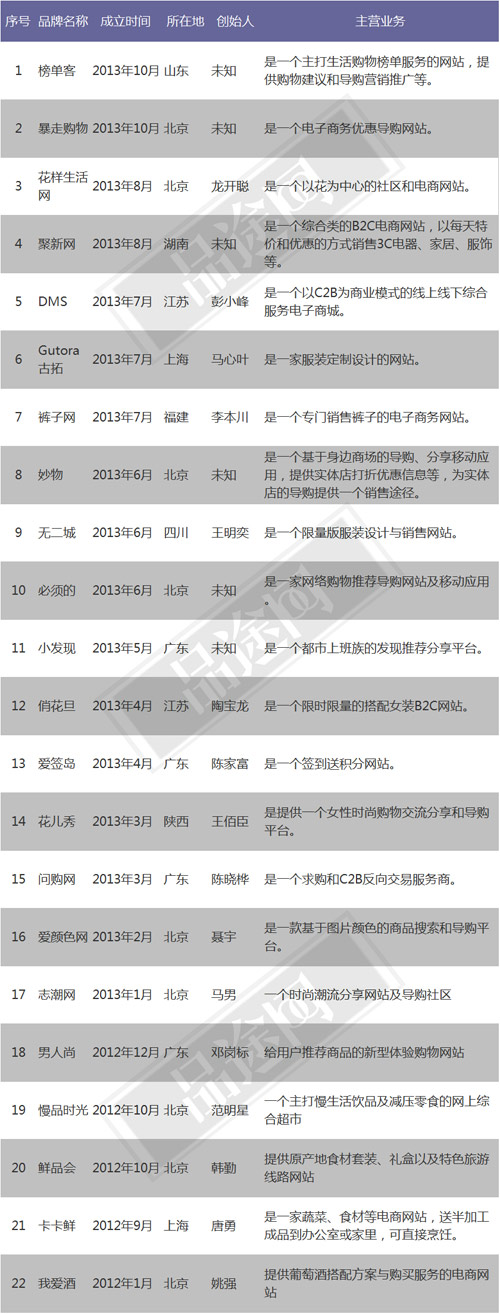 22家零售电商企业“死亡” 死亡原因有三点0.jpg