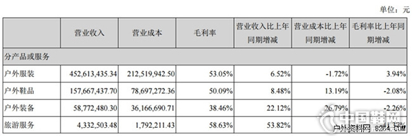 探路者發布2015上半年財報 營業利潤同比漲24.32%0.jpg